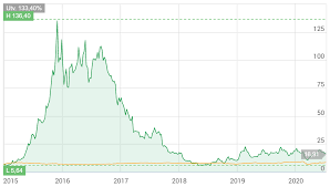Aktueller aktienkurs charts nachrichten realtime. Basta Aktierna For Nyborjare 2021 Aktietips Och Rad Buffert