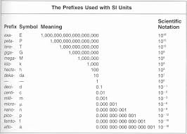 chemistry genius units of measurement genius