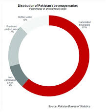 Two sponsors decline to join us brands in demanding blatter quits. Battle Of The Beverages Will Coke Studio Help Coca Cola Slay The Pepsi Dragon Profit By Pakistan Today