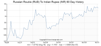 Russian Rouble Rub To Indian Rupee Inr Exchange Rates
