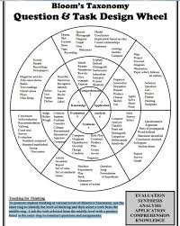 Life Coaching Tools Teaching Teaching Strategies Blooms Taxonomy Questions