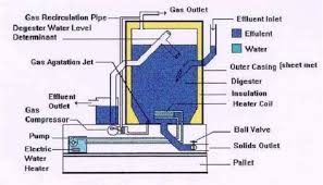 Biogas Digester Basic Anaerobic Digester Pdf Biogas Plant Digester Design Biogas Digester Biogas Alternative Energy