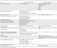 Examples of persons with weakened immune systems include those with hiv/aids; Cardiovascular Abnormalities In Primary Immunodeficiency Diseases