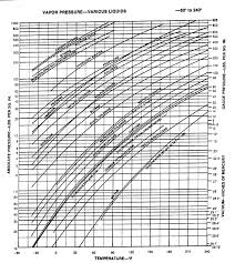 Vapor Pressure Chart Mc Nally Institute