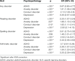 During the evaluation, a professional gathers information about you or your child to determine if the criteria for adhd are met. Fisher S Exact Test Results For The Difference In Occurrence Of Anxiety Download Scientific Diagram