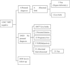 Image result for Fetal Testing Indications