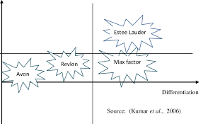 A total of 50 information in 'cosmetics companies in malaysia' , you can submit free company information here (results page 1). Market Positioning Strategy By 4 Cosmetics Companies Figure 1 Shows Download Scientific Diagram