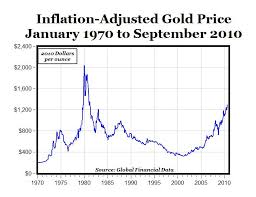 Carpe Diem Chart Of The Day Inflation Adjusted Gold Prices
