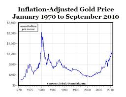 carpe diem chart of the day inflation adjusted gold prices