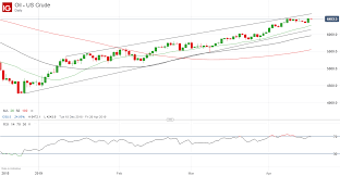 Crude Oil Price Continues To March Higher On Chinese Data