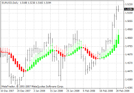 Heiken Ashi Smoothed Indicator For Metatrader 4 Forex