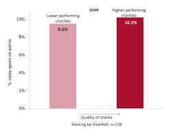Good Charities Spend More On Administration Than Less Good