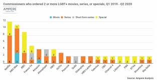 With a number of upcoming releases that could make 2019 a monumental year for lgbtq+ cinema in its own right. Tbi Tech Analysis How Why Streamers Are Driving Lgbt Content Tbi Vision