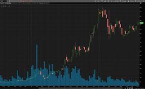 Crypto trading bots are all the hype right now. Top Reddit Stocks To Buy Right Now 5 For Your Late 2021 Watchlist Nasdaq