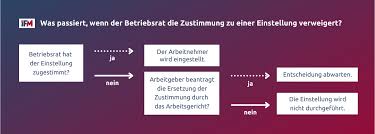 Die mindestvoraussetzung für das recht auf die wahl eines betriebsrats besteht gemäß § 1 abs. Betriebsverfassungsrecht Fur Arbeitgeber Einfach Erklart Ifm