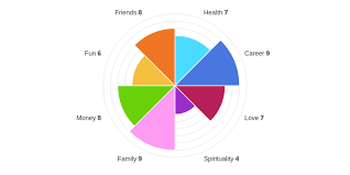 Wheel Of Life Free Online Assessment