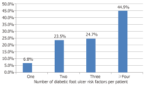 Burden Of Diabetic Foot Ulcer In Nigeria Current Evidence