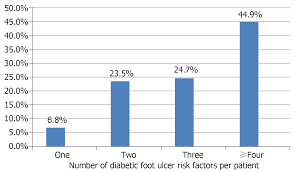 burden of diabetic foot ulcer in nigeria current evidence