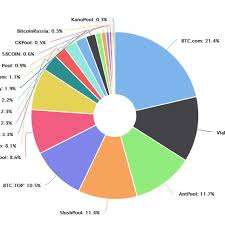 Are bitcoin mining pools worth it? Bitcoin Mining Pool Hashrate Distribution Bitcoin Hashrate 2018 Download Scientific Diagram