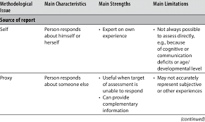 Peterson goes on to present a list they used in 2004. Pro Methods Characteristics Strengths And Limitations Download Scientific Diagram