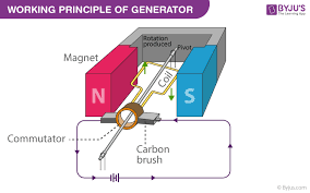 Generators And Transformers Definition Types Working Principle