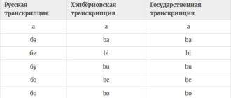 английские цифры от 1 до 20 с произношением и транскрипцией Yaponskij Schyot Pro Lingua Ru