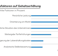 Gehaltserhöhung zusatz zum vertrag / zusatz zum antrag auf ausbildungsförderung für ausbildung. Jahrliche Gehaltserhohung Inflationsausgleich