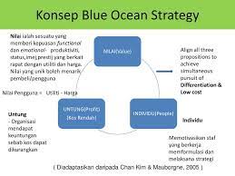 Berikut merupakan empat halangan organisasi dalam pelaksanaan strategi lautan biru nbos kecuali. Reviu Buku Blue Ocean Strategy Bos How To Create Uncontested Market Space And Make The Competition Irrelevant Oleh W Chan Kim Renee Mauborgne Ppt Download