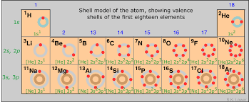 Every hydrogen atom has one proton in its nucleus. 5 7 Periodic Properties Of The Elements Chemistry Libretexts