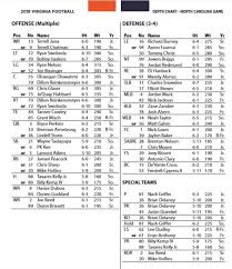 Uva Depth Chart Any Changes Heading Into Tilt With Unc