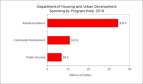 Housing And Urban Development Downsizing The Federal