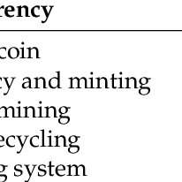 (2) is also permissible in our view as the activity of racing with other miners with your computational power to solve this puzzle is intrinsically not haram. Environmental Costs Of Bitcoin Mining Compared With Other Systems Download Table