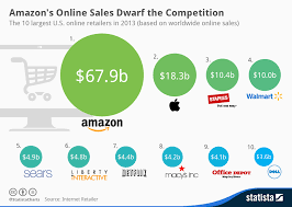 chart amazons online sales dwarf the competition statista