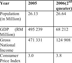 Info@dosm.gov.my (general enquiries) data@dosm.gov.my (data request. Key Statistic Index Source Department Of Statistic Malaysia Download Table