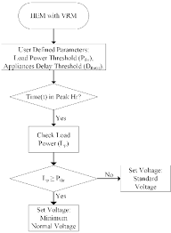 Experimental Setup With Home Appliances At Vit University