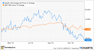 3 tech ipos that fell on their faces in 2018 the motley fool