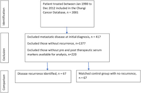 Raised inflammatory markers are associated with cancer and may predate the diagnosis by several months, especially in older patients, male patients, and those with very high or persistent abnormalities. Clinical Utility Of Tumour Marker Velocity Of Cancer Antigen 15 3 Ca 15 3 And Carcinoembryonic Antigen Cea In Breast Cancer Surveillance Sciencedirect