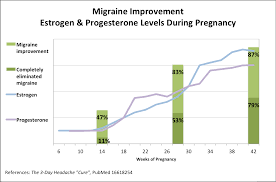 pregnancy a migraine cure