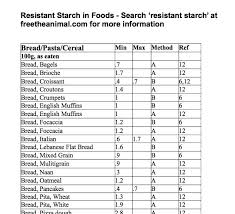Resistant Starch Content Of Foods Other Anecdote And