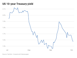 2 year treasury yield falls to lowest level since sept 2017