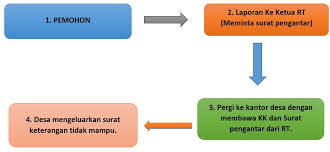 Untuk mendapatkan file contoh surat keterangan tidak mampu dari kepala desa, rt dan sekolah yang tidak diproteksi dan bebas untuk diedit, silahkan anda kunjungi situs kami. Girimulyo Surat Ket Tidak Mampu