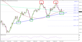 Gold Price Forming A Double Top Vs Us Dollar Titan Fx
