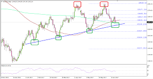 gold price forming a double top vs us dollar titan fx