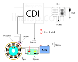 Pengertian, cara kerja serta fungsinya. Mengenal Fungsi Cdi Dan Cara Kerja Cdi Ac Dc Pada Sepeda Motor Ihaisp