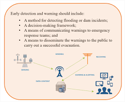 Early Warning Systems Can Provide Real Time Information On The Health Of A Dam Conditions During Incidents And Advanced Warning To Evacuate Ahead Of Dam Failure Flooding Lessons Learned Asdso Lessons