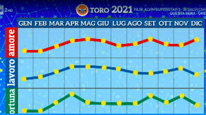 Possiamo dire che la seconda parte del 2021 sarà più interessante della prima. Oroscopo 2021 Di Paolo Fox Ecco Tutte Le Previsioni