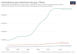 But until recently, it was mostly only. Greenhouse Gas Emissions By China Wikipedia