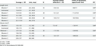 If there's an informal occasion on the agenda, and your table is 30 inches wide and 72 inches long, chances are the needed drop is 12 x 12 inches. Comparison Of Volume And Length Measurements For The Automated Method Download Table