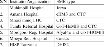 types of emr systems used by health facilities download