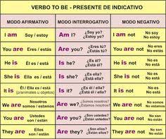 Verbo To Be Ser O Estar Aprender Ingles Facil Como Aprender Ingles Basico Verbos Ingles Vocabulario En Ingles
